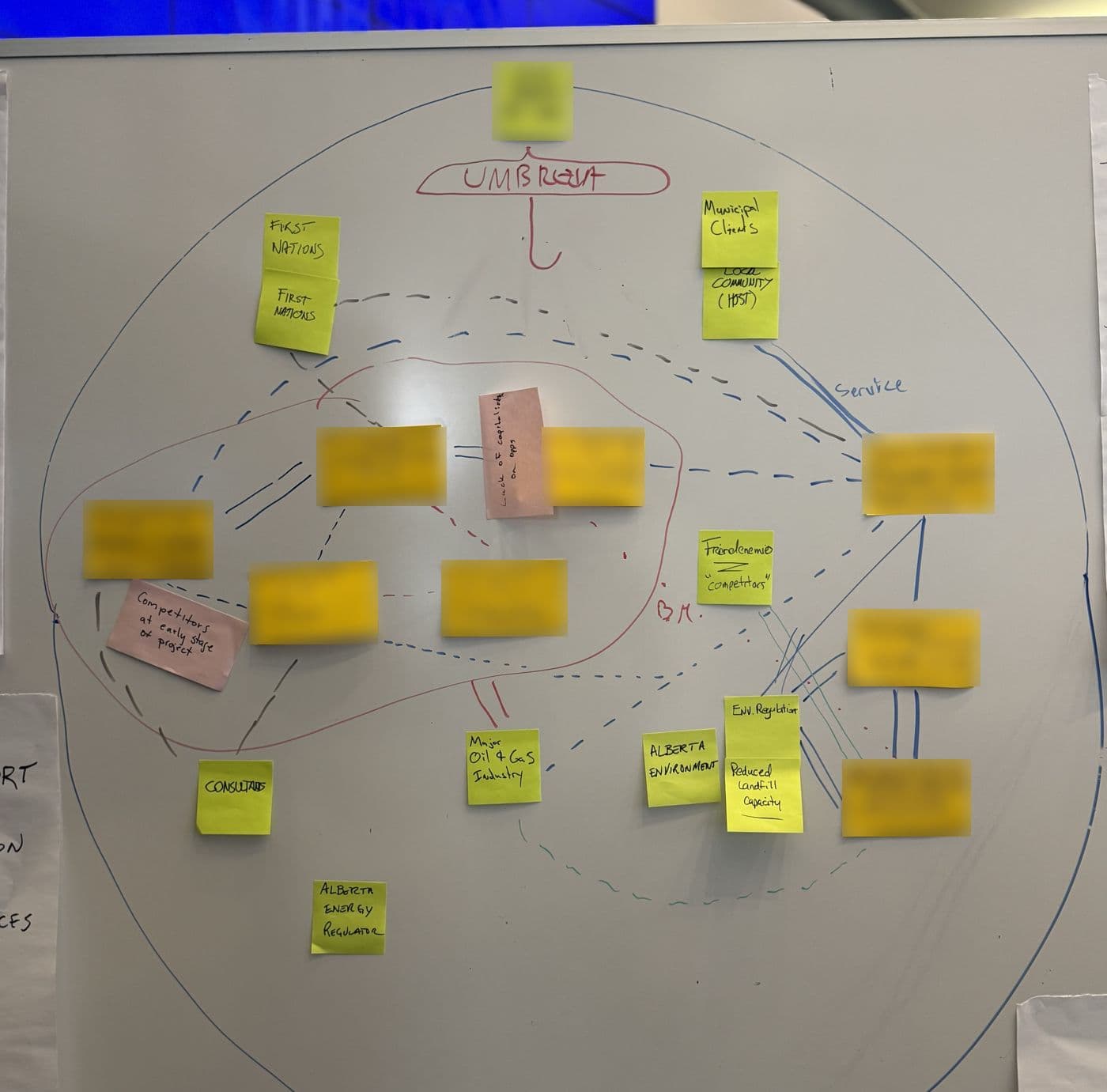 A whiteboard ecosystem map: a large blue circle with yellow and pink sticky notes connected by dashed, solid, and double lines