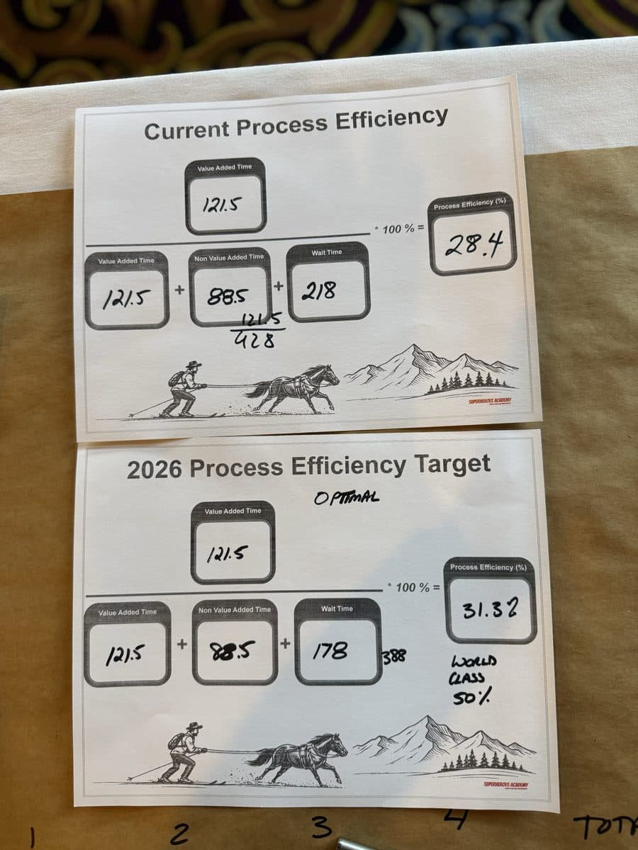 A team’s worksheet showing its current process efficiency and its target for the year