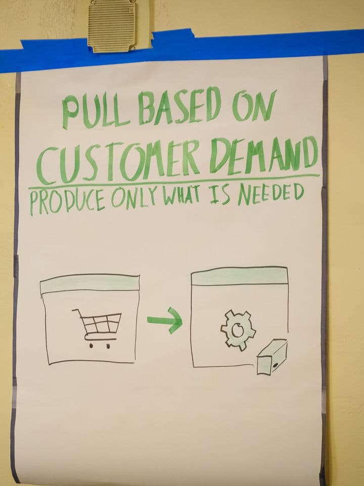 Hand-drawn poster: Pull from demand produce only what is needed